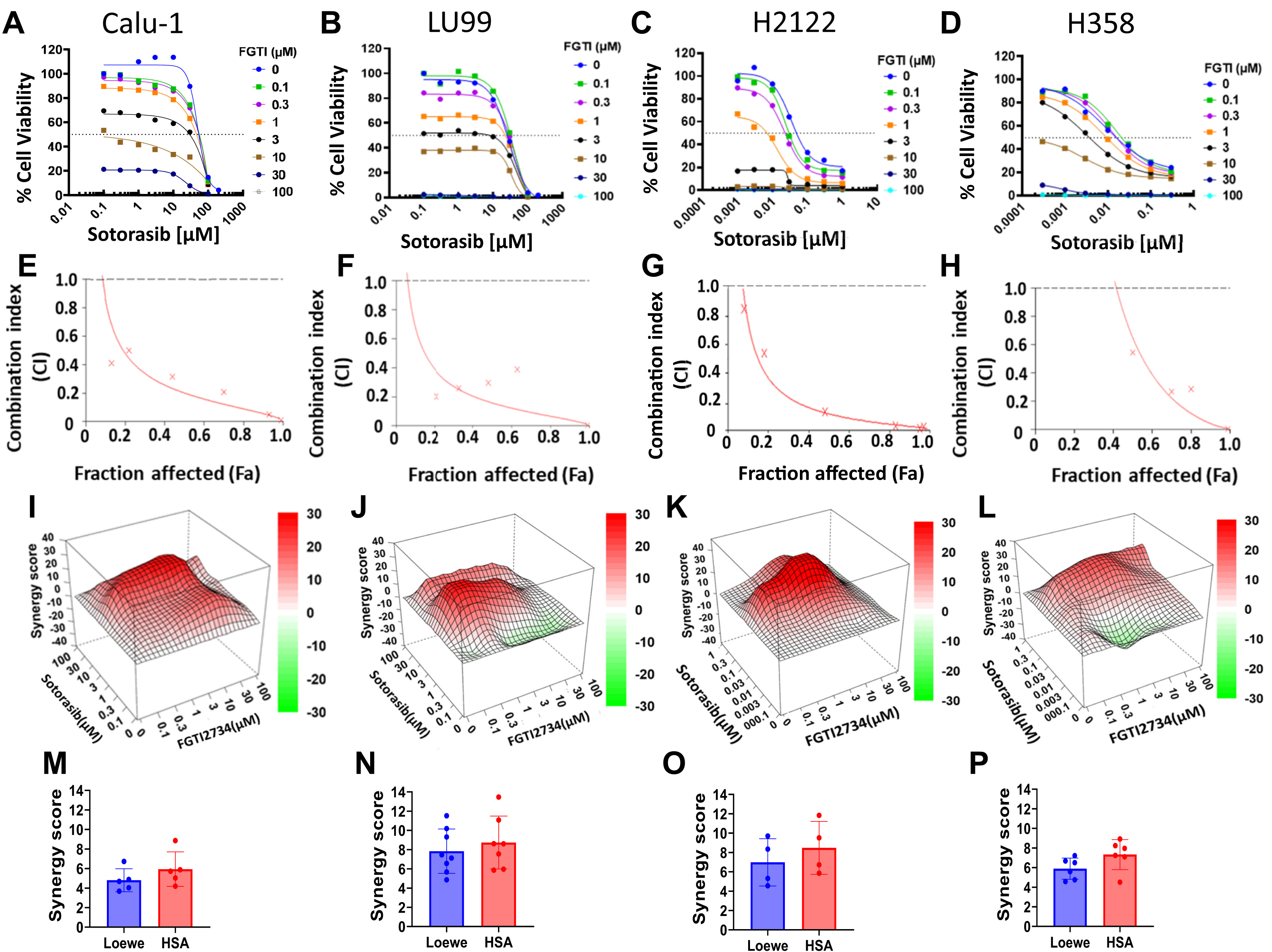 Graphic of new combination therapy —sotorasib and an experimental drug called FGTI-2734—that overcomes drug resistance and makes targeted treatment more effective in lung tumors.